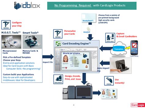 encoding smart cards|card encoding process.